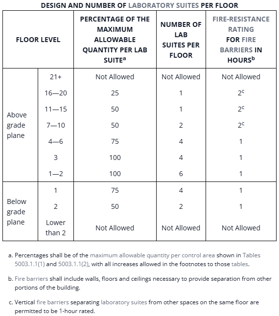 Control Areas Environmental Health Safety Control areas environmental health safety